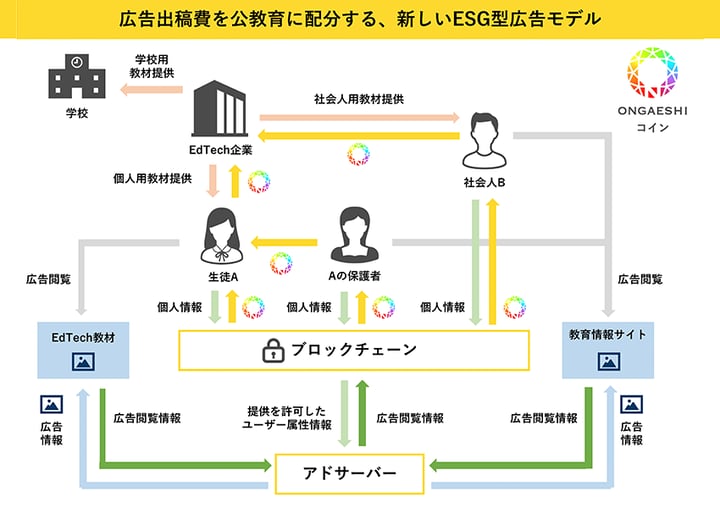 ONGAESHIのESG型広告モデル ONGAESHIのESG型広告モデル